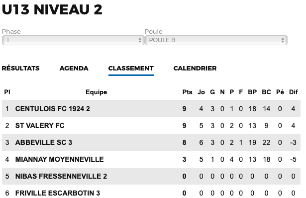 Classements 2023-2024 - S.C. Abbeville